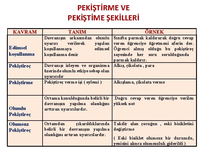 PEKİŞTİRME VE PEKİŞTİME ŞEKİLLERİ KAVRAM Edimsel koşullanma Pekiştireç Pekiştirme Olumlu Pekiştireç Olumsuz Pekiştireç TANIM