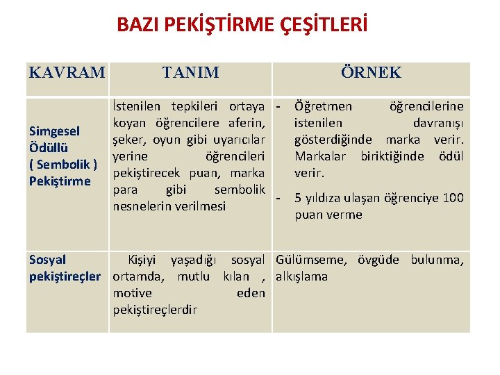 BAZI PEKİŞTİRME ÇEŞİTLERİ KAVRAM Simgesel Ödüllü ( Sembolik ) Pekiştirme TANIM İstenilen tepkileri ortaya