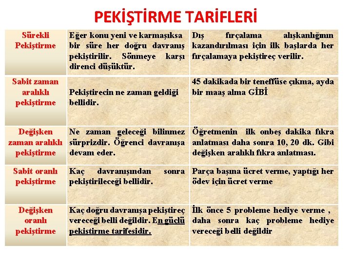 PEKİŞTİRME TARİFLERİ Sürekli Pekiştirme Sabit zaman aralıklı pekiştirme Eğer konu yeni ve karmaşıksa Dış