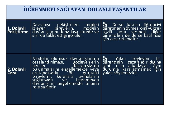 ÖĞRENMEYİ SAĞLAYAN DOLAYLI YAŞANTILAR Davranışı pekiştirilen modeli 1. Dolaylı izleyen bireylerin, modelin Pekiştirme davranışlarını