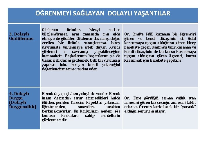 ÖĞRENMEYİ SAĞLAYAN DOLAYLI YAŞANTILAR 3. Dolaylı Güdülenme 4. Dolaylı Duygu (Dolaylı Duygusallık) Gözlenen ürünler,