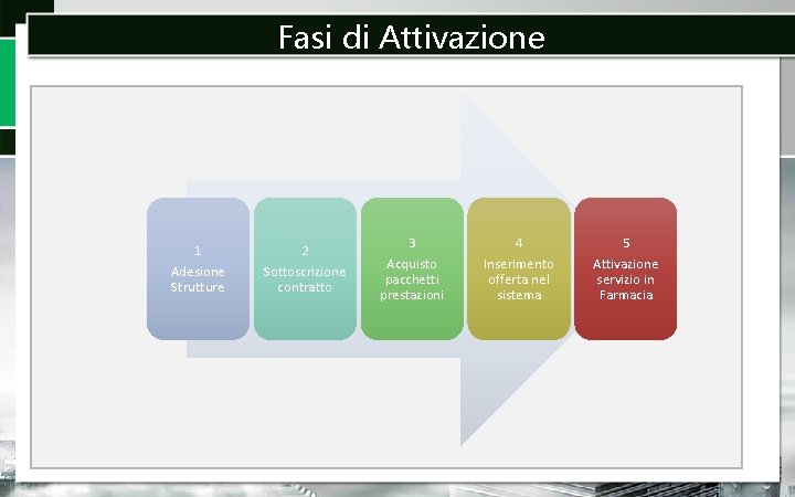 Fasi di Attivazione 1 Adesione Strutture 2 Sottoscrizione contratto 3 Acquisto pacchetti prestazioni 4