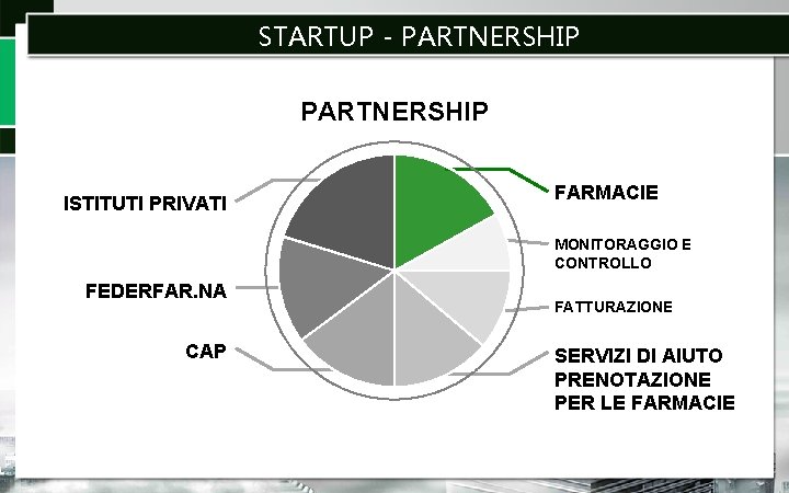 STARTUP - PARTNERSHIP ISTITUTI PRIVATI FARMACIE MONITORAGGIO E CONTROLLO FEDERFAR. NA CAP FATTURAZIONE SERVIZI