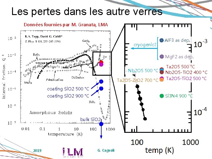 Les pertes dans les autre verres Données fournies par M. Granata, LMA cryogenic? Al.