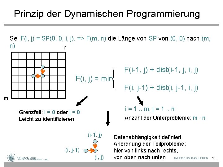 Prinzip der Dynamischen Programmierung Sei F(i, j) = SP(0, 0, i, j). => F(m,
