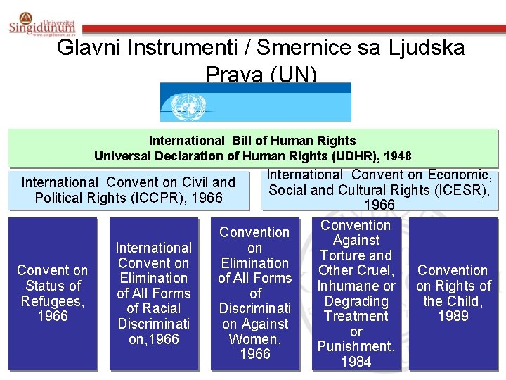 Glavni Instrumenti / Smernice sa Ljudska Prava (UN) International Bill of Human Rights Universal
