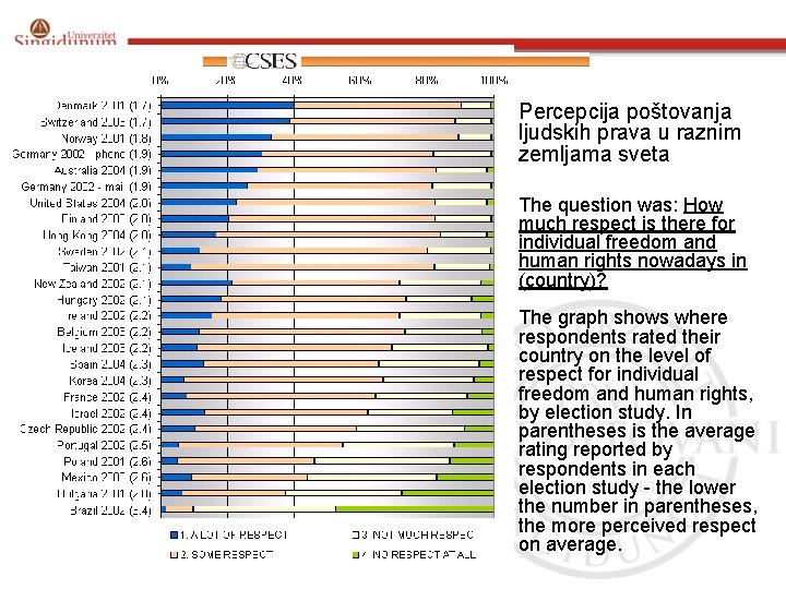 Percepcija poštovanja ljudskih prava u raznim zemljama sveta The question was: How much respect