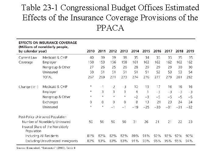 Table 23 -1 Congressional Budget Offices Estimated Effects of the Insurance Coverage Provisions of