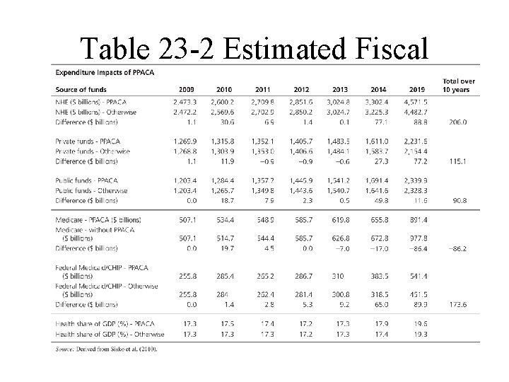 Table 23 -2 Estimated Fiscal Effects of PPACA 