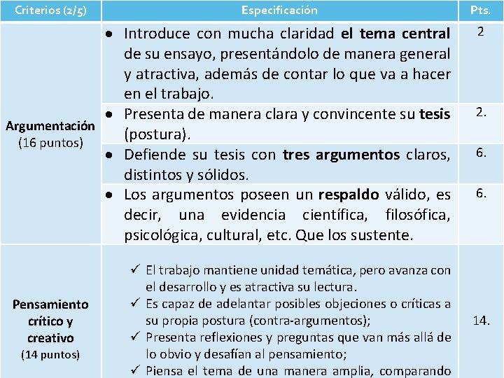 Criterios (2/5) Especificación Introduce con mucha claridad el tema central de su ensayo, presentándolo