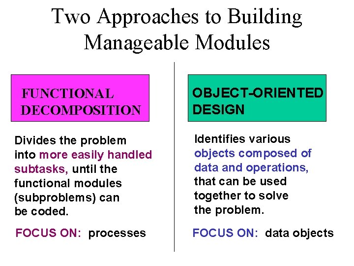 Two Approaches to Building Manageable Modules FUNCTIONAL DECOMPOSITION OBJECT-ORIENTED DESIGN Divides the problem into