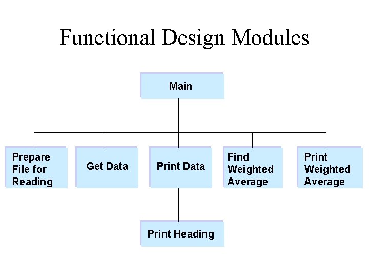 Functional Design Modules Main Prepare File for Reading Get Data Print Heading Find Weighted