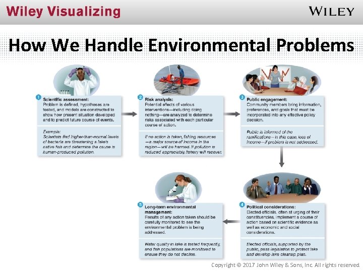 How We Handle Environmental Problems Copyright © 2017 John Wiley & Sons, Inc. All