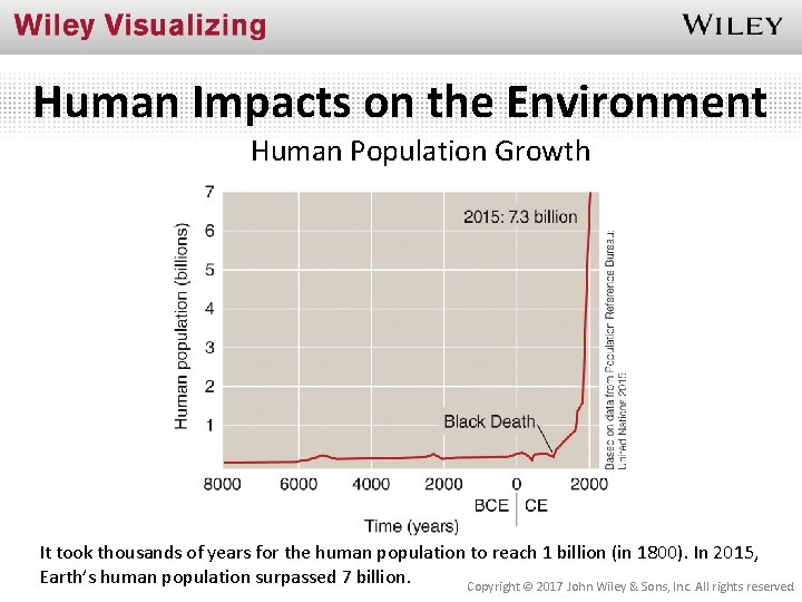 Human Impacts on the Environment Human Population Growth It took thousands of years for