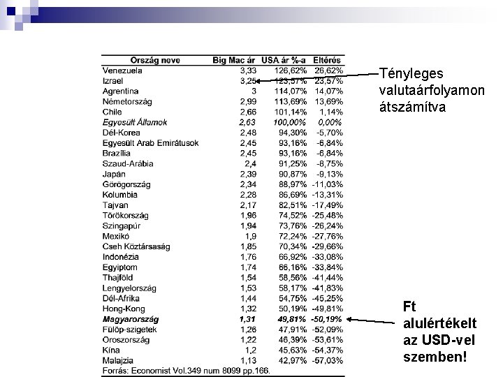 Tényleges valutaárfolyamon átszámítva Ft alulértékelt az USD-vel szemben! 