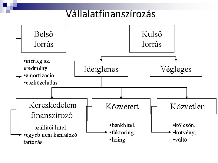 Vállalatfinanszírozás Belső forrás • mérleg sz. eredmény • amortizáció • eszközeladás Kereskedelem finanszírozó szállítói