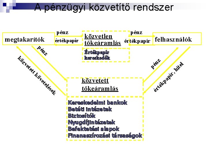 A pénzügyi közvetítő rendszer ek és el et közvetett tőkeáramlás Kereskedelmi bankok Betéti intézetek