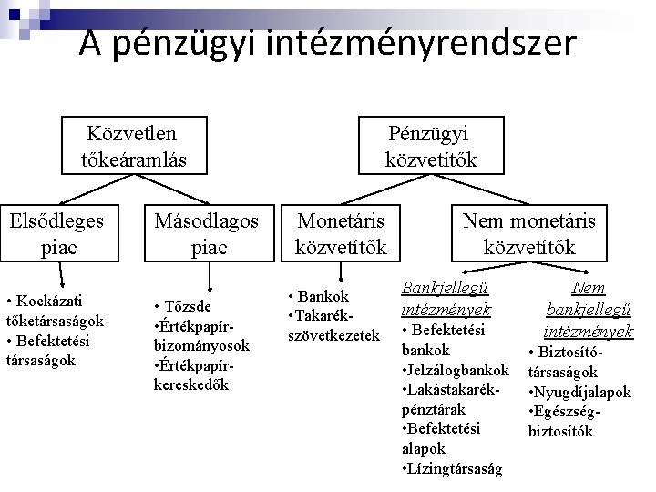 A pénzügyi intézményrendszer Közvetlen tőkeáramlás Elsődleges piac • Kockázati tőketársaságok • Befektetési társaságok Másodlagos