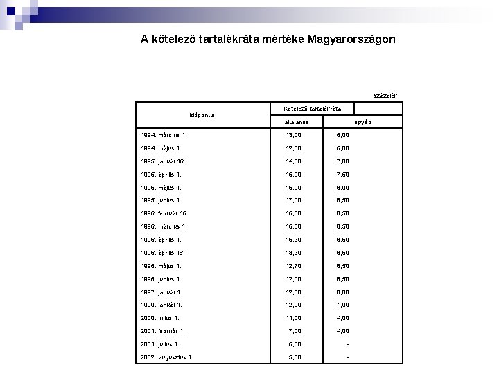 A kötelező tartalékráta mértéke Magyarországon százalék Időponttól Kötelező tartalékráta általános egyéb 1994. március 1.