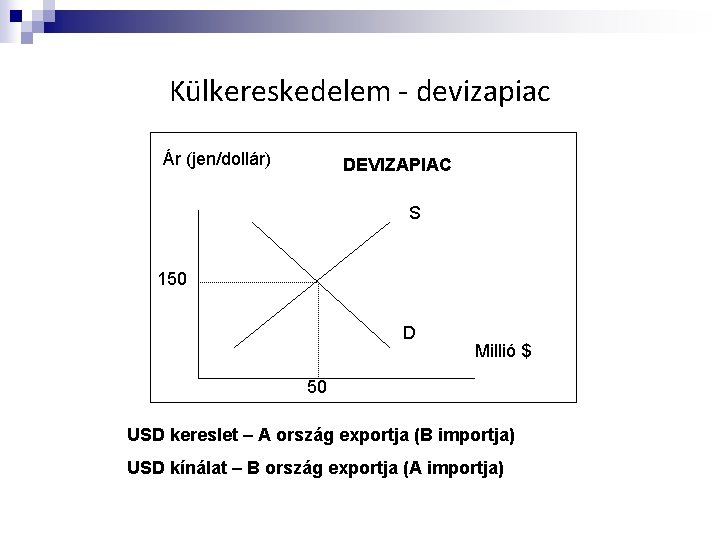 Külkereskedelem - devizapiac Ár (jen/dollár) DEVIZAPIAC S 150 D Millió $ 50 USD kereslet