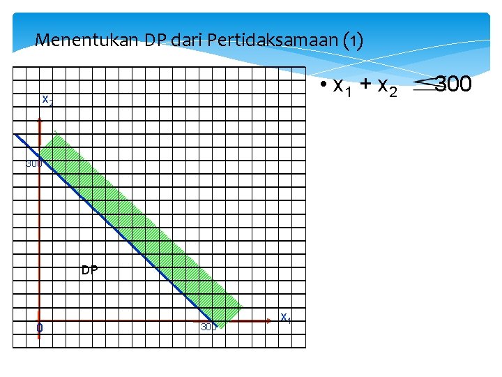 Menentukan DP dari Pertidaksamaan (1) • x 1 + x 2 300 DP 0