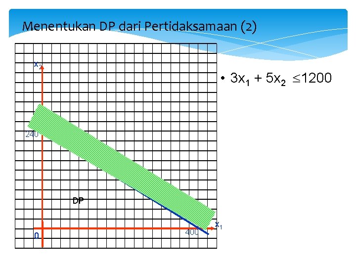 Menentukan DP dari Pertidaksamaan (2) x 2 • 3 x 1 + 5 x