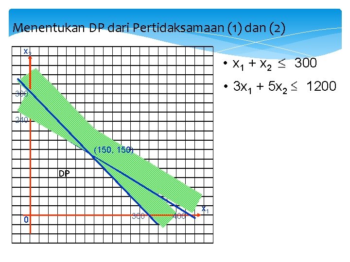 Menentukan DP dari Pertidaksamaan (1) dan (2) x 2 • x 1 + x