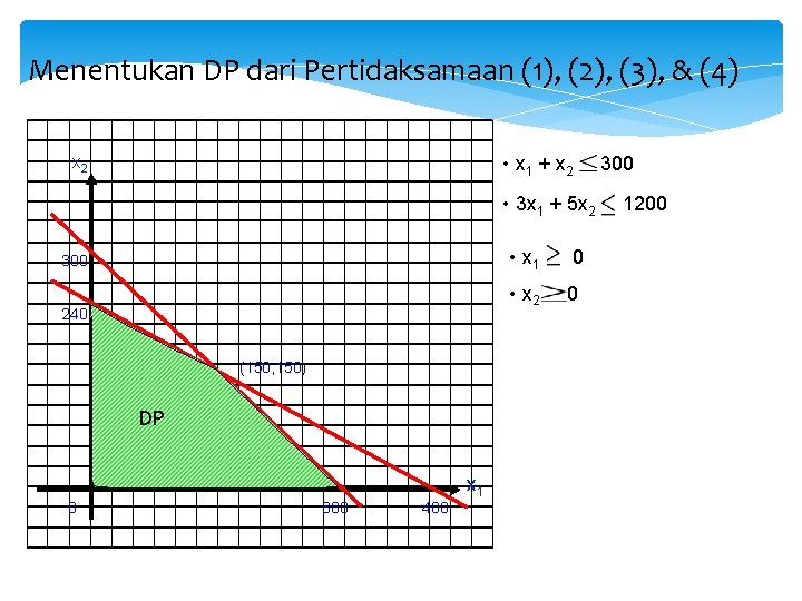 Menentukan DP dari Pertidaksamaan (1), (2), (3), & (4) • x 1 + x