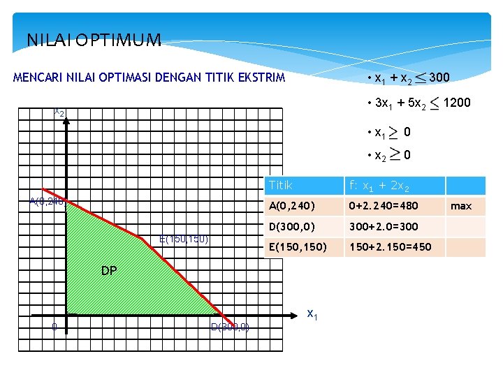 NILAI OPTIMUM MENCARI NILAI OPTIMASI DENGAN TITIK EKSTRIM • x 1 + x 2