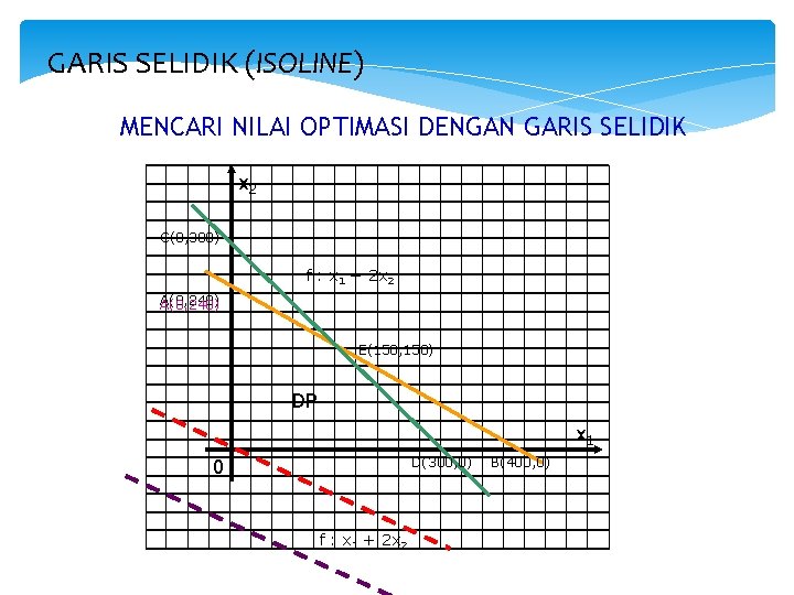 GARIS SELIDIK (ISOLINE) MENCARI NILAI OPTIMASI DENGAN GARIS SELIDIK x 2 C(0, 300) f