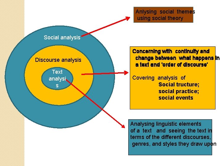 Anlysing social themes using social theory Social analysis Discourse analysis Text d analysi s