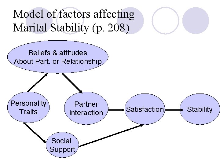 Model of factors affecting Marital Stability (p. 208) Beliefs & attitudes About Part. or