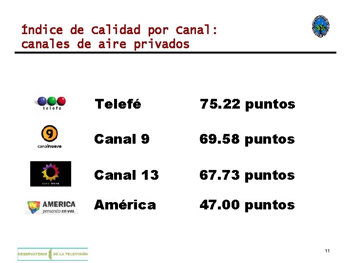 Índice de Calidad por Canal: canales de aire privados Telefé 75. 22 puntos Canal