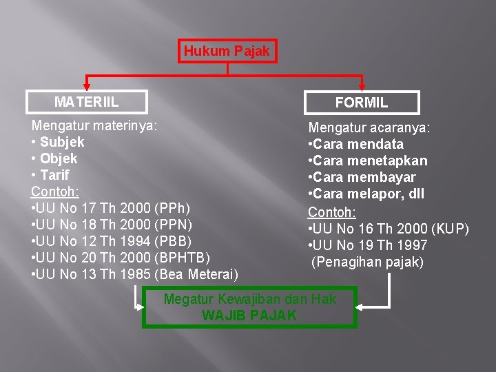 Hukum Pajak MATERIIL FORMIL Mengatur materinya: • Subjek • Objek • Tarif Contoh: •