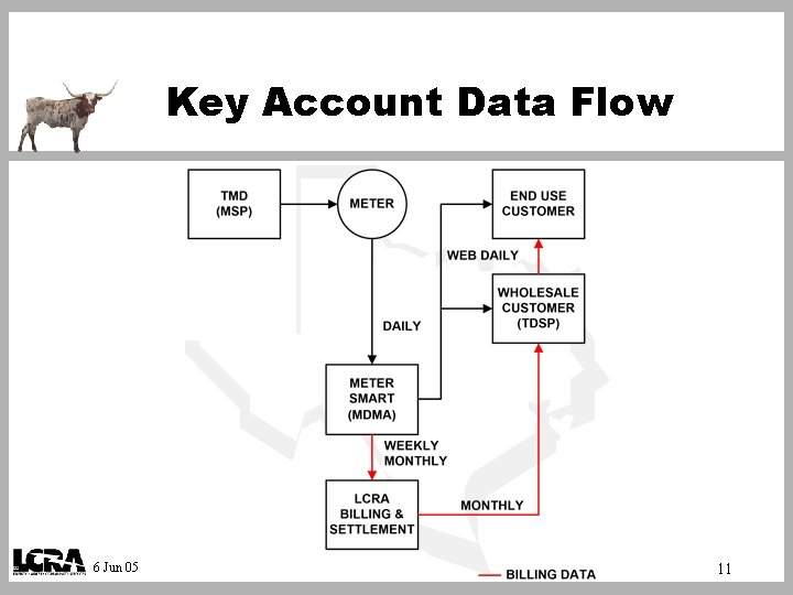 Key Account Data Flow 6 Jun 05 11 
