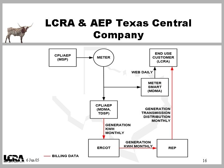 LCRA & AEP Texas Central Company 6 Jun 05 16 