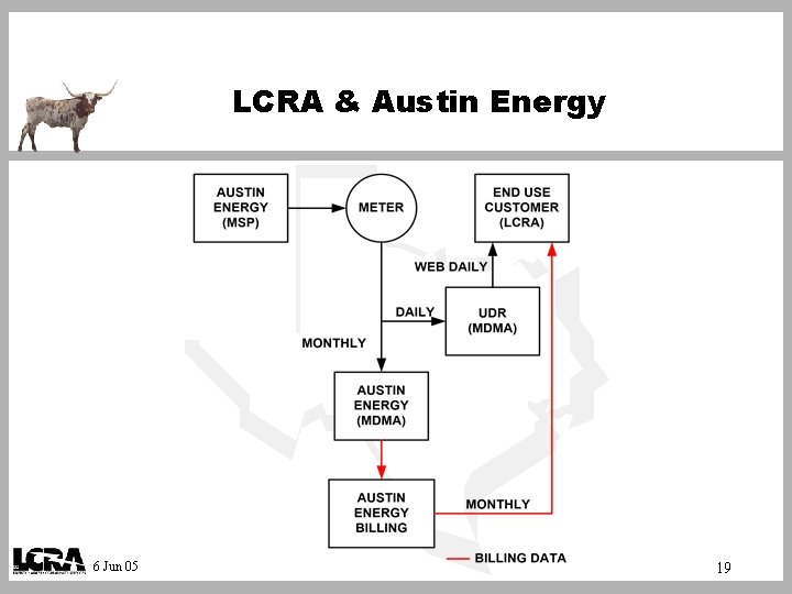 LCRA & Austin Energy 6 Jun 05 19 