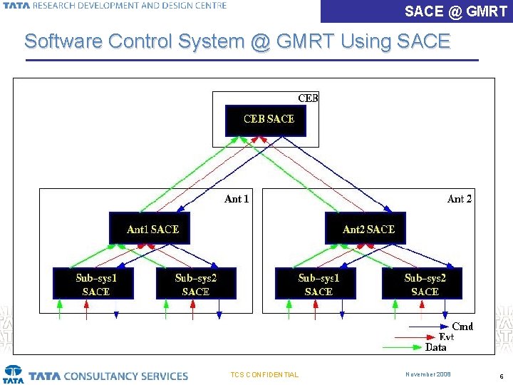 SACE @ GMRT Software Control System @ GMRT Using SACE TCS CONFIDENTIAL November 2008 SACE @ GMRT Software Control System @ GMRT Using SACE TCS CONFIDENTIAL November 2008