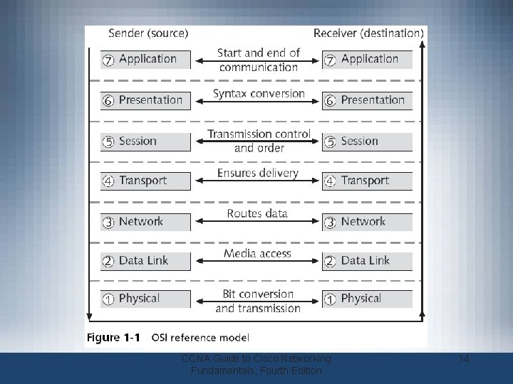 CCNA Guide to Cisco Networking Fundamentals, Fourth Edition 14 