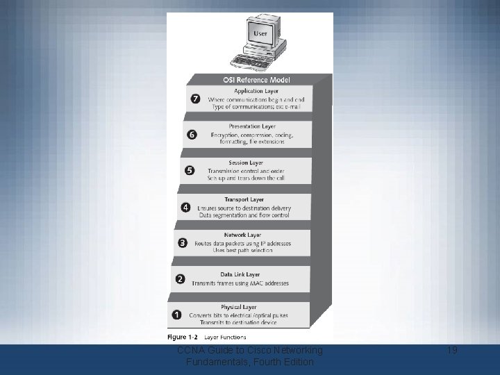 CCNA Guide to Cisco Networking Fundamentals, Fourth Edition 19 