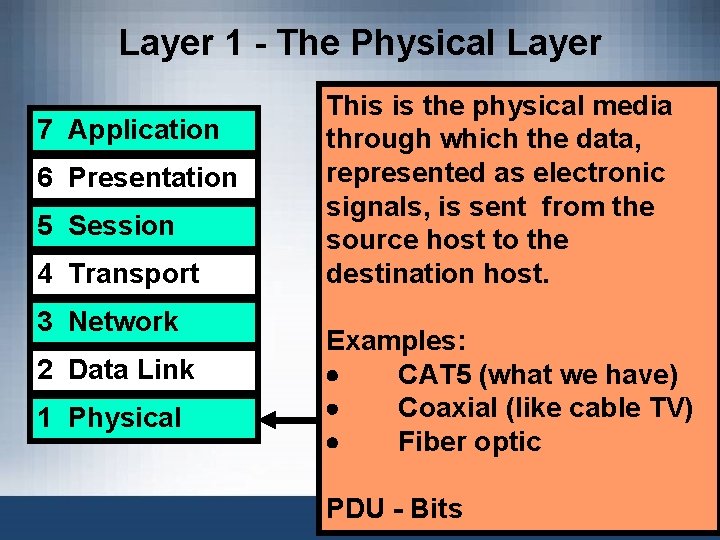 Layer 1 - The Physical Layer 7 Application 6 Presentation 5 Session 4 Transport