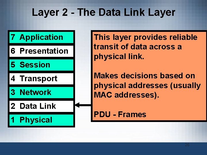 Layer 2 - The Data Link Layer 7 Application 6 Presentation 5 Session 4