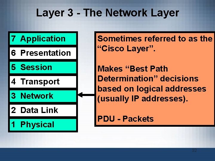 Layer 3 - The Network Layer 7 Application 6 Presentation 5 Session 4 Transport