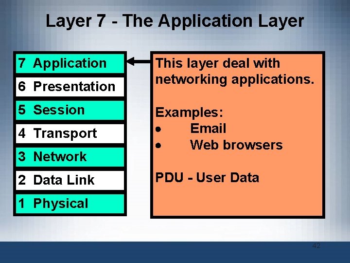 Layer 7 - The Application Layer 7 Application 6 Presentation 5 Session 4 Transport