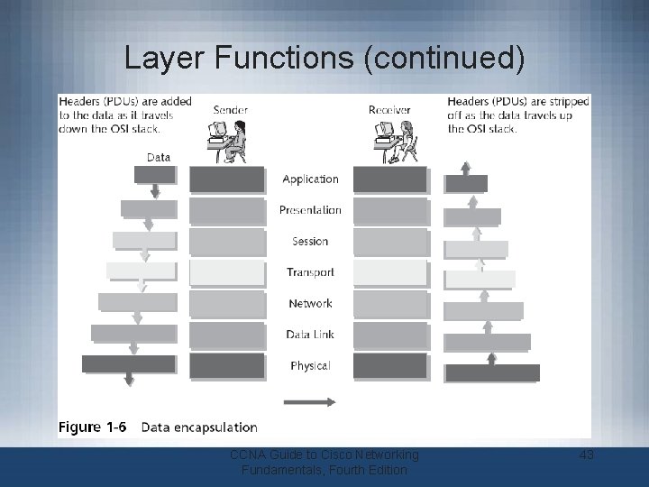 Layer Functions (continued) CCNA Guide to Cisco Networking Fundamentals, Fourth Edition 43 