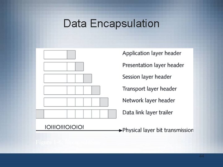 Data Encapsulation Figure 1 -6: Encapsulation 44 