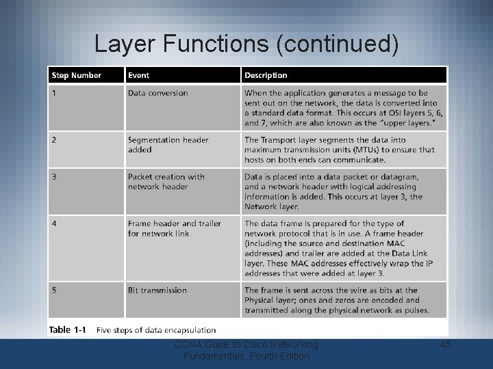 Layer Functions (continued) CCNA Guide to Cisco Networking Fundamentals, Fourth Edition 45 