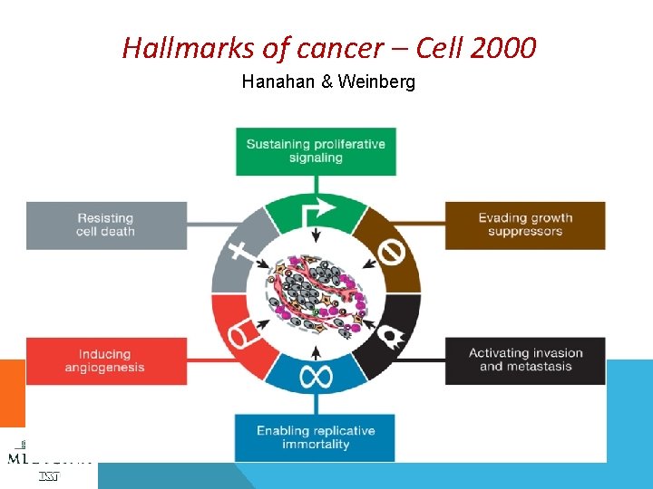 Hallmarks of cancer – Cell 2000 Hanahan & Weinberg 