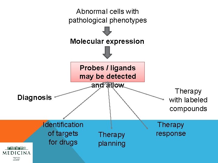 Abnormal cells with pathological phenotypes Molecular expression Probes / ligands may be detected and