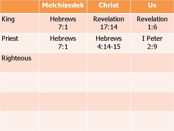 Melchizedek Christ Us King Hebrews 7: 1 Revelation 17: 14 Revelation 1: 6 Priest